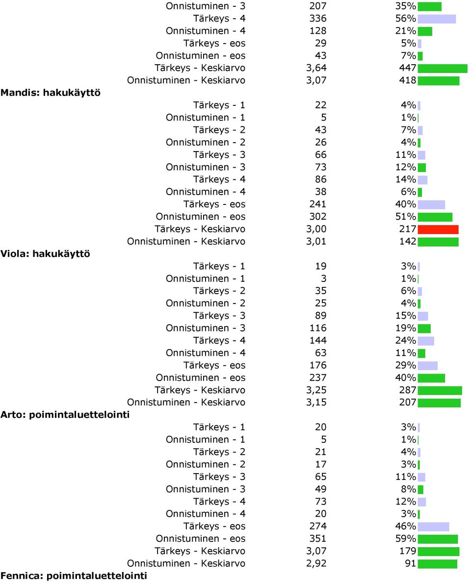 Onnistuminen - eos 302 51% Tärkeys - Keskiarvo 3,00 217 Onnistuminen - Keskiarvo 3,01 142 Viola: hakukäyttö Tärkeys - 1 19 3% Onnistuminen - 1 3 1% Tärkeys - 2 35 6% Onnistuminen - 2 25 4% Tärkeys -