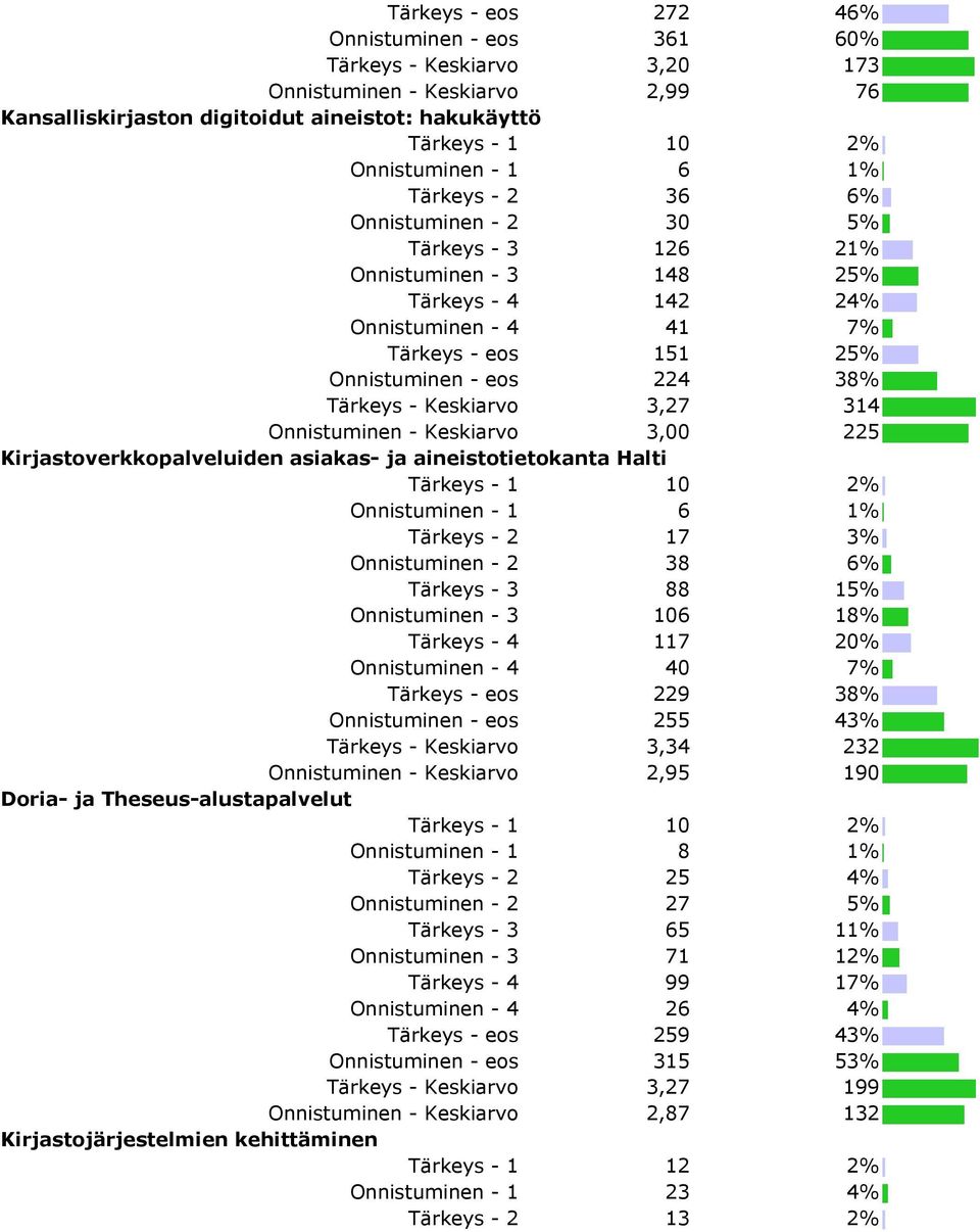 Keskiarvo 3,27 314 Onnistuminen - Keskiarvo 3,00 225 Kirjastoverkkopalveluiden asiakas- ja aineistotietokanta Halti Tärkeys - 1 10 2% Onnistuminen - 1 6 1% Tärkeys - 2 17 3% Onnistuminen - 2 38 6%