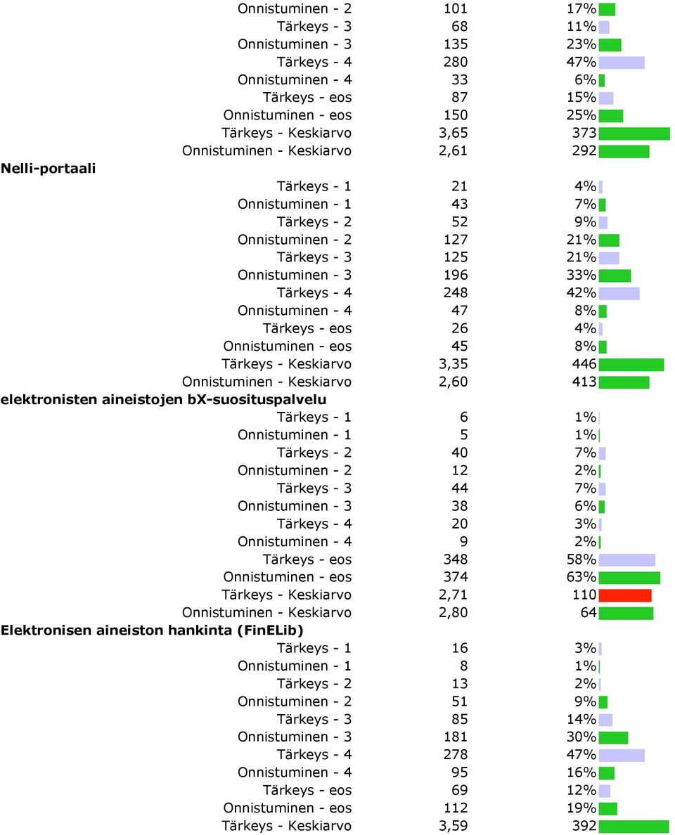 Onnistuminen - 4 47 8% Tärkeys - eos 26 4% Onnistuminen - eos 45 8% Tärkeys - Keskiarvo 3,35 446 Onnistuminen - Keskiarvo 2,60 413 elektronisten aineistojen bx-suosituspalvelu Tärkeys - 1 6 1%