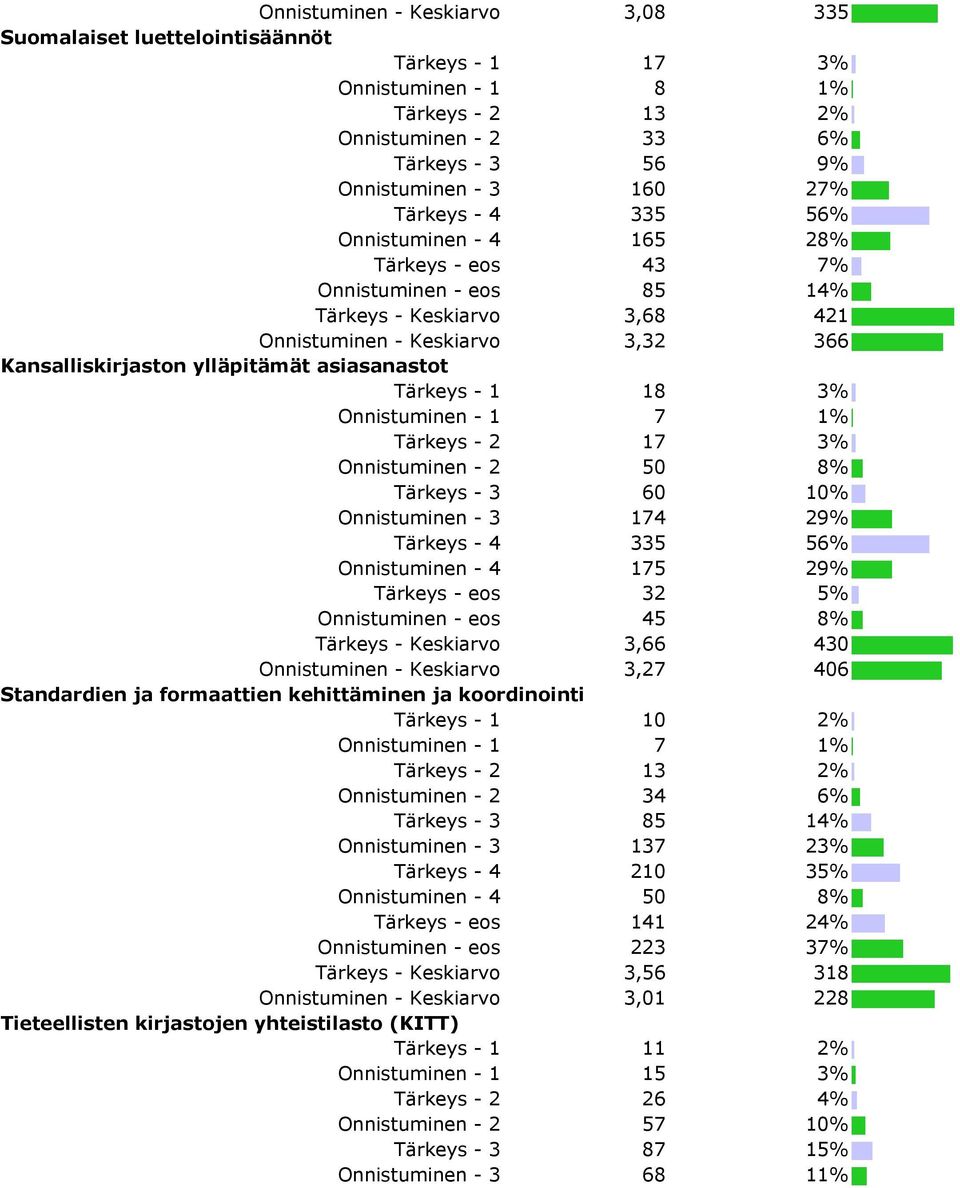 18 3% Onnistuminen - 1 7 1% Tärkeys - 2 17 3% Onnistuminen - 2 50 8% Tärkeys - 3 60 10% Onnistuminen - 3 174 29% Tärkeys - 4 335 56% Onnistuminen - 4 175 29% Tärkeys - eos 32 5% Onnistuminen - eos 45