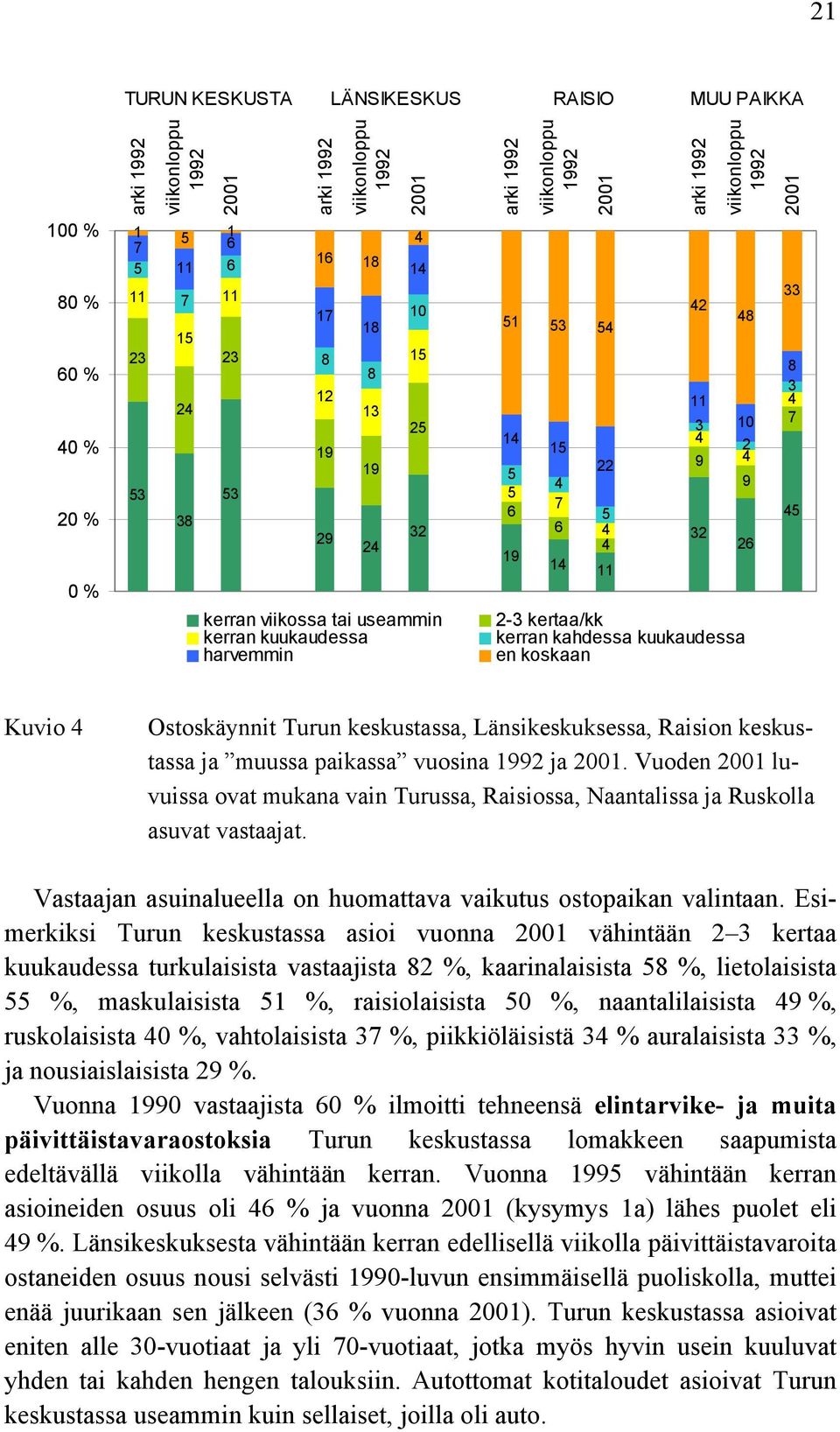 4 Ostoskäynnit Turun keskustassa, Länsikeskuksessa, Raision keskustassa ja muussa paikassa vuosina ja. Vuoden luvuissa ovat mukana vain Turussa, Raisiossa, Naantalissa ja Ruskolla asuvat vastaajat.