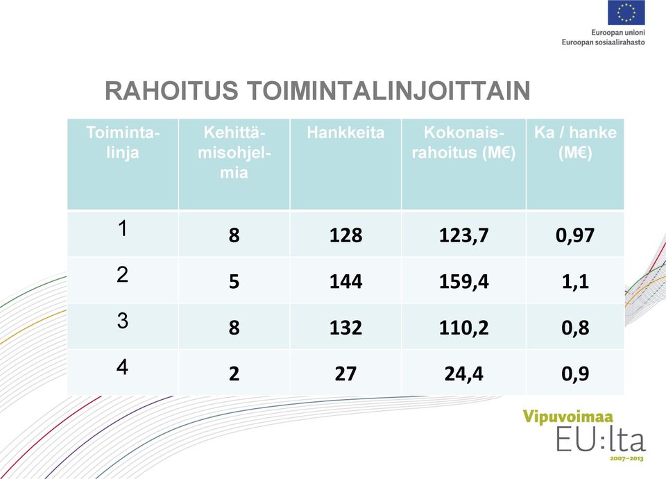 Kokonaisrahoitus (M ) Ka / hanke (M ) 1 8