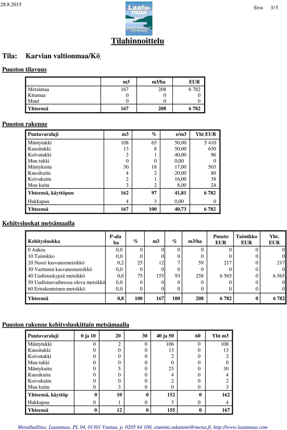 Mäntykuitu 3 18 17, 53 Kuusikuitu 4 2 2, 8 Koivukuitu 2 1 16, 38 Muu kuitu 3 2 8, 24, käyttöpuu 162 97 41,81 6 782 Hukkapuu 4 3, 167 1 4,73 6 782 Kehitysluokat metsämaalla Kehitysluokka P-ala Puusto