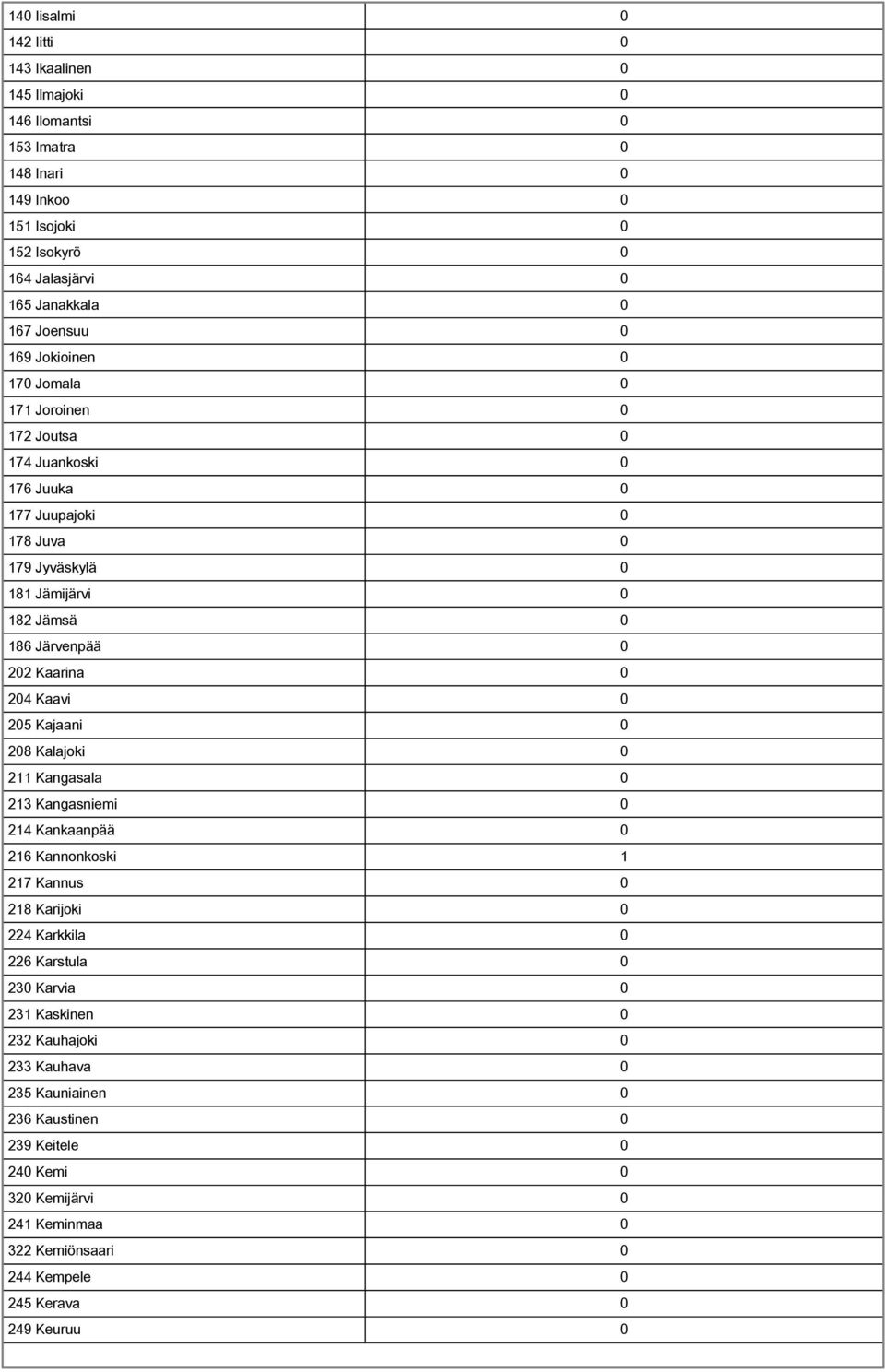 204 Kaavi 0 205 Kajaani 0 208 Kalajoki 0 211 Kangasala 0 213 Kangasniemi 0 214 Kankaanpää 0 216 Kannonkoski 1 217 Kannus 0 218 Karijoki 0 224 Karkkila 0 226 Karstula 0 230 Karvia 0 231