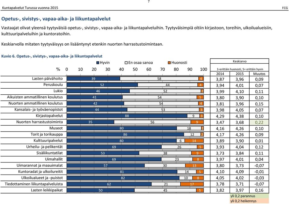 Opetus, sivistys, vapaa aika ja liikuntapalvelut Hyvin En osaa sanoa Huonosti % 0 10 20 30 40 0 60 70 80 90 100 Lasten päivähoito Peruskoulu Lukio Aikuisten ammatillinen koulutus Nuorten ammatillinen