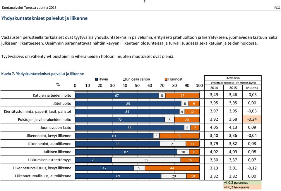 Tyytyväisyys on vähentynyt puistojen ja viheralueiden hotoon, muuten muutokset ovat pieniä. Kuvio 7.