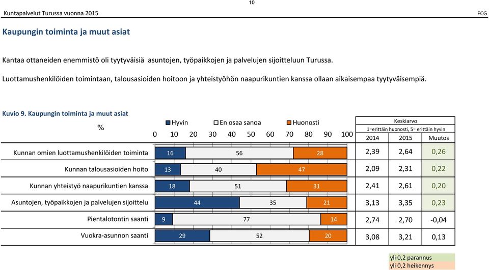 Kaupungin toiminta ja muut asiat % Hyvin En osaa sanoa Huonosti 0 10 20 30 40 0 60 70 80 90 100 Keskiarvo 1=erittäin huonosti, = erittäin hyvin 2014 201 Muutos Kunnan omien luottamushenkilöiden