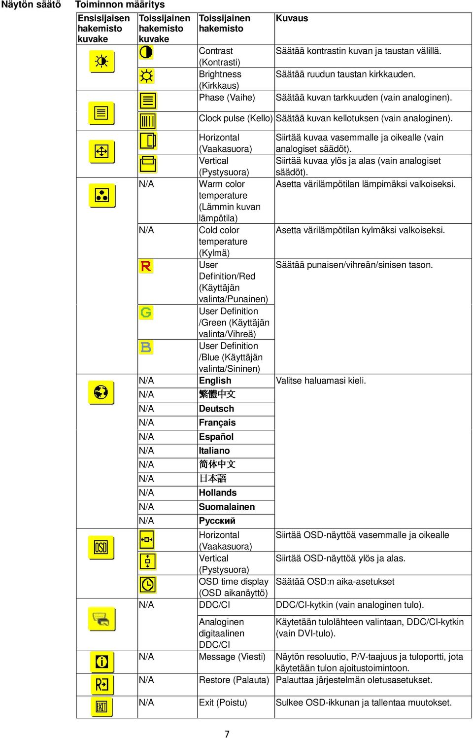 Horizontal Siirtää kuvaa vasemmalle ja oikealle (vain (Vaakasuora) analogiset säädöt). Vertical Siirtää kuvaa ylös ja alas (vain analogiset (Pystysuora) säädöt).