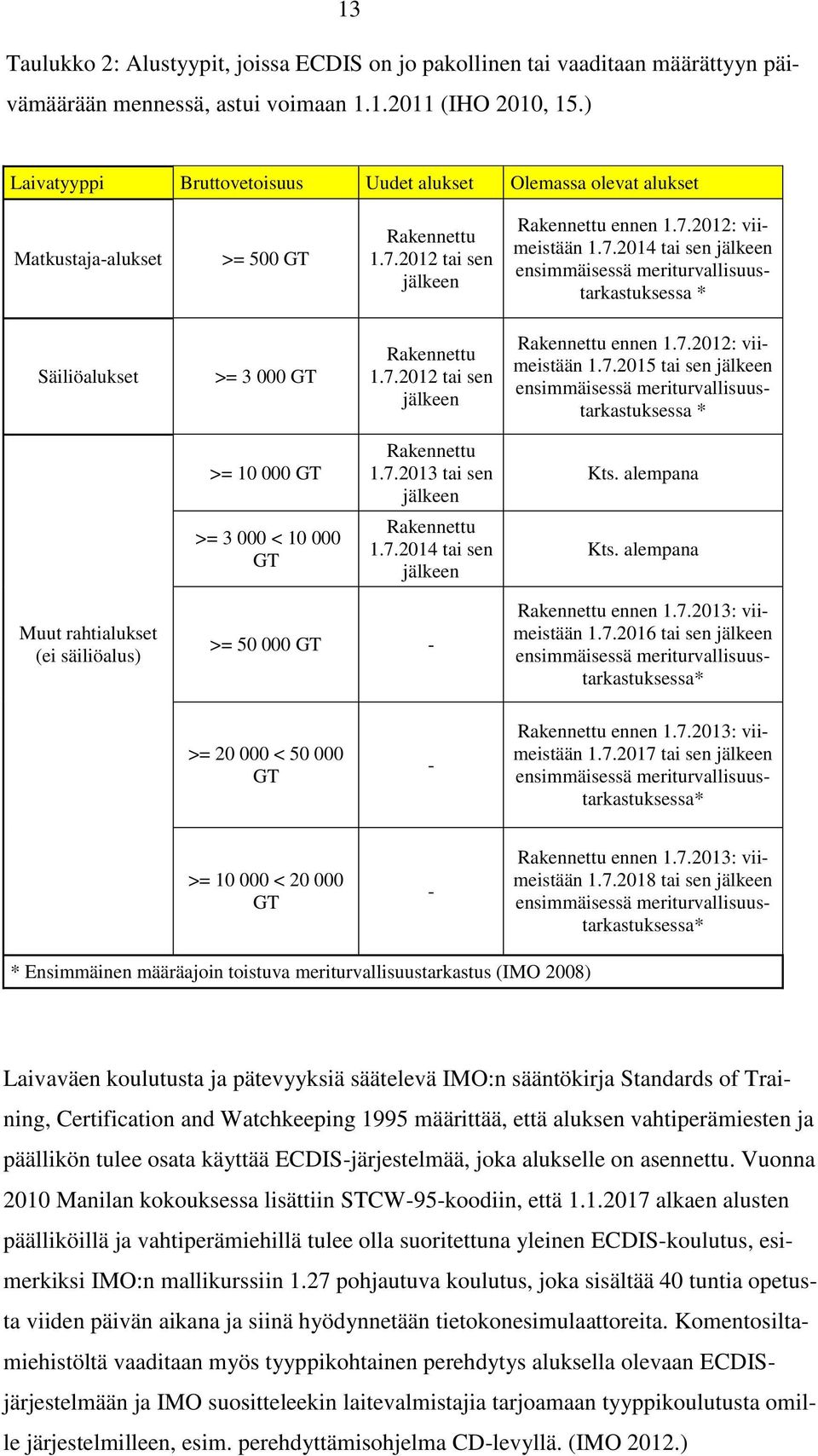 2012 tai sen jälkeen Rakennettu ennen 1.7.2012: viimeistään 1.7.2014 tai sen jälkeen ensimmäisessä meriturvallisuustarkastuksessa * Säiliöalukset >= 3 000 GT Rakennettu 1.7.2012 tai sen jälkeen Rakennettu ennen 1.7.2012: viimeistään 1.7.2015 tai sen jälkeen ensimmäisessä meriturvallisuustarkastuksessa * >= 10 000 GT Rakennettu 1.