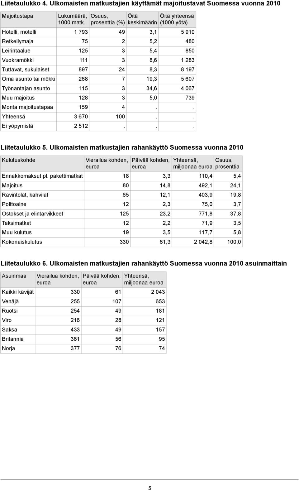 19, 4,6 5,0 Öitä yhteensä (1000 yötä) 5 910 480 850 1 8 8 197 5 607 4 067 79 Liitetaulukko 5 Ulkomaisten matkustajien rahankäyttö Suomessa vuonna 010 Kulutuskohde Ennakkomaksut pl pakettimatkat