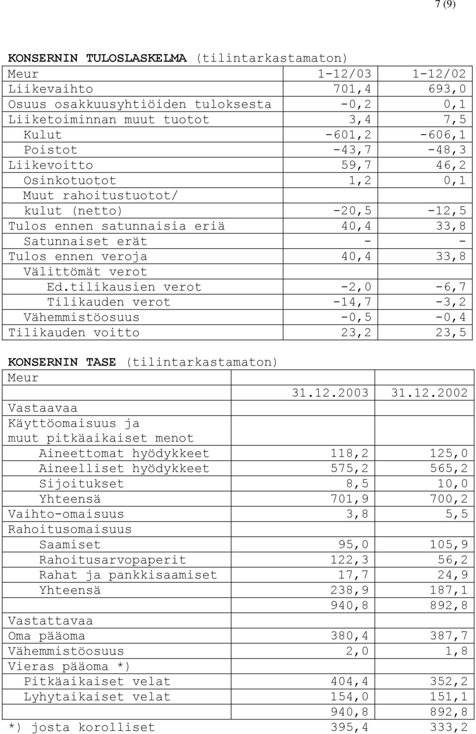 Välittömät verot Ed.tilikausien verot -2,0-6,7 Tilikauden verot -14,7-3,2 Vähemmistöosuus -0,5-0,4 Tilikauden voitto 23,2 23,5 KONSERNIN TASE (tilintarkastamaton) Meur 31.12.