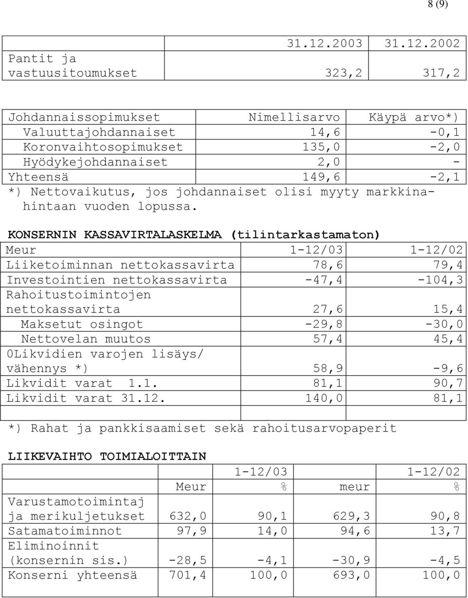 2002 Pantit ja vastuusitoumukset 323,2 317,2 Johdannaissopimukset Nimellisarvo Käypä arvo*) Valuuttajohdannaiset 14,6-0,1 Koronvaihtosopimukset 135,0-2,0 Hyödykejohdannaiset 2,0 - Yhteensä 149,6-2,1