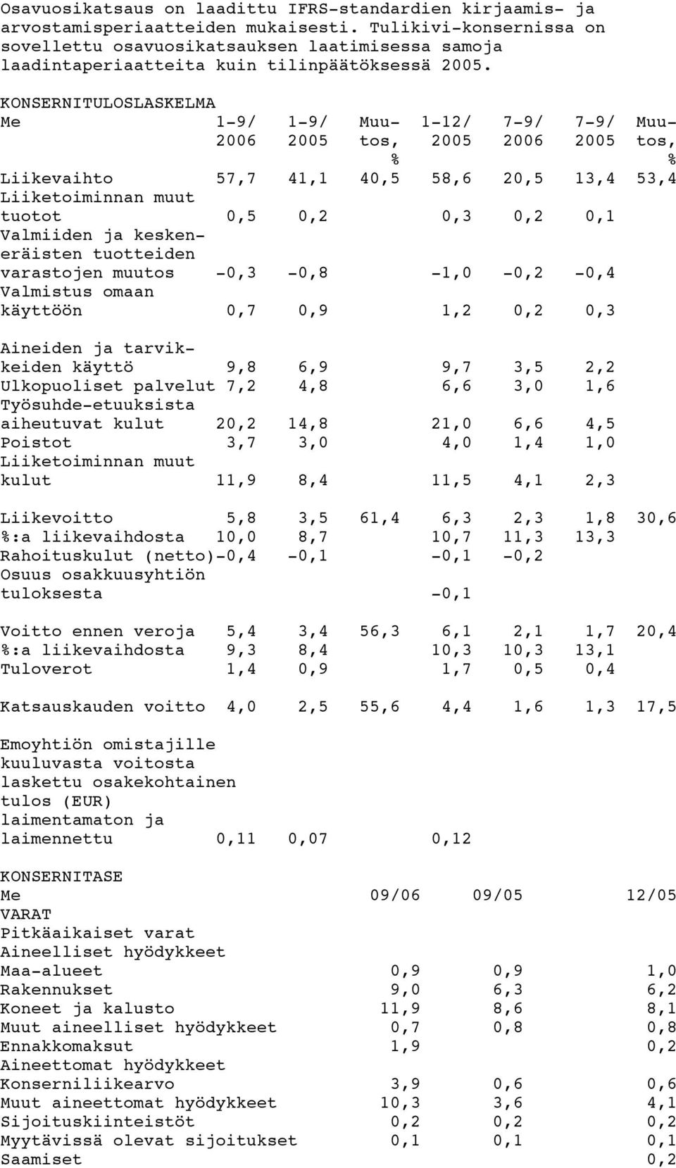 KONSERNITULOSLASKELMA Me 1-9/ 1-9/ Muu- 1-12/ 7-9/ 7-9/ Muu- 2006 2005 tos, 2005 2006 2005 tos, % % Liikevaihto 57,7 41,1 40,5 58,6 20,5 13,4 53,4 Liiketoiminnan muut tuotot 0,5 0,2 0,3 0,2 0,1