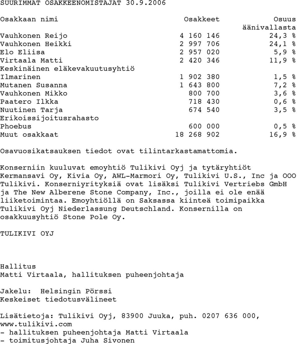 eläkevakuutusyhtiö Ilmarinen 1 902 380 1,5 % Mutanen Susanna 1 643 800 7,2 % Vauhkonen Mikko 800 700 3,6 % Paatero Ilkka 718 430 0,6 % Nuutinen Tarja 674 540 3,5 % Erikoissijoitusrahasto Phoebus 600