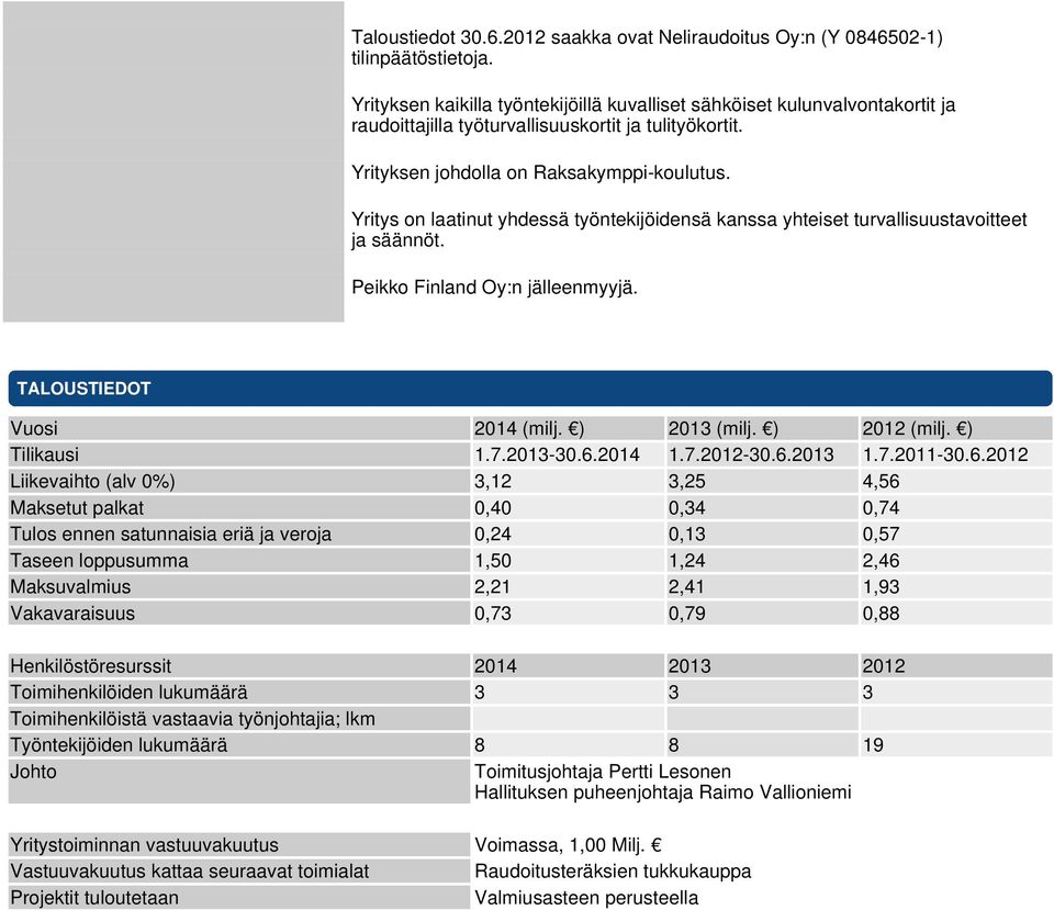 Yritys on laatinut yhdessä työntekijöidensä kanssa yhteiset turvallisuustavoitteet ja säännöt. Peikko Finland Oy:n jälleenmyyjä. TALOUSTIEDOT Vuosi 2014 (milj. ) 2013 (milj. ) 2012 (milj.