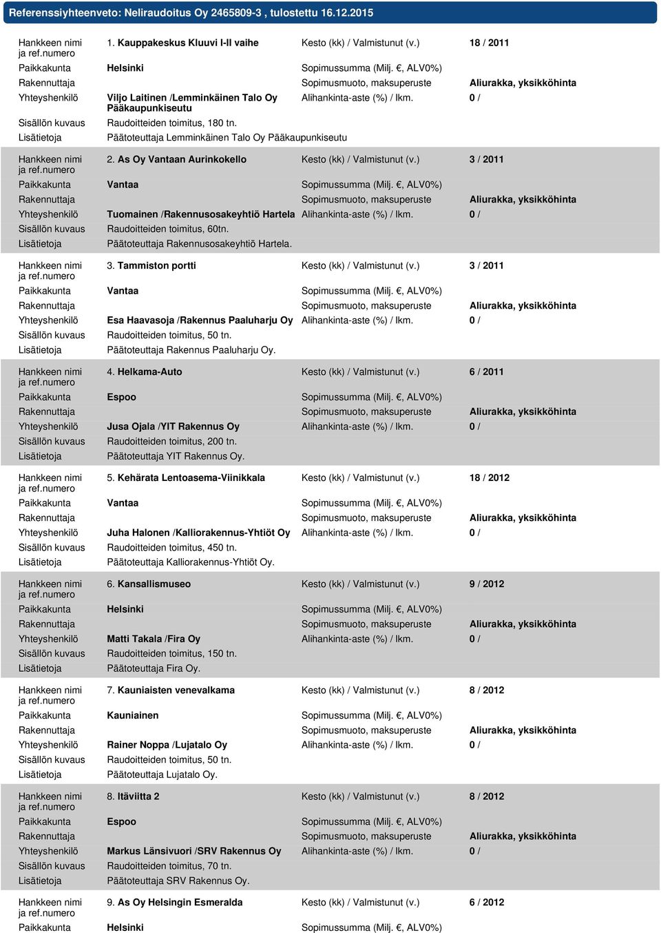 As Oy Vantaan Aurinkokello Kesto (kk) / Valmistunut (v.) 3 / 2011 Paikkakunta Vantaa Sopimussumma (Milj., ALV0%) Yhteyshenkilö Tuomainen /Rakennusosakeyhtiö Hartela Alihankinta-aste (%) / lkm.