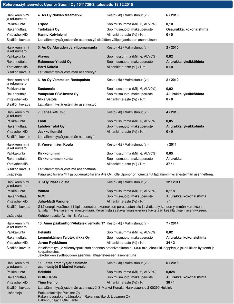 0 / 0 Lattialämmitysjärjestelmän asennustyö sisältäen välipohjaeristeen asennuksen 5. As Oy Alavuden Järviluomanranta Kesto (kk) / Valmistunut (v.) 2 / 2010 Paikkakunta Alavus Sopimussumma (Milj.