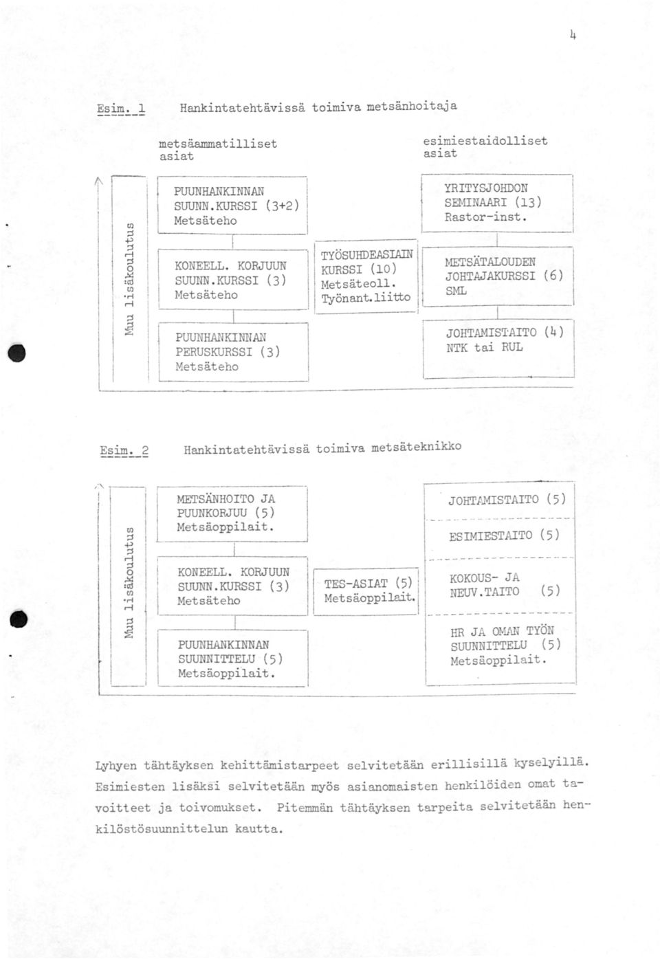 1 PERUSKURSSI (3) Metsäteho 1! JOHTAMIS'I'AITO ( 4 ) NTK tai RUL Esim. 2 Hankintatehtävissä toimiva metsäteknikko 1 - METSÄNHOITO JA JOHTAMISTAITO ( 5 ) PUUNKORJUU (5) Metsäoppilait. 1 1 KONEELL.