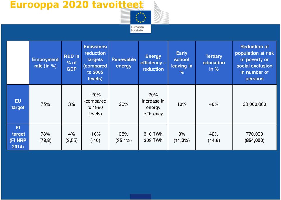 social exclusion in number of persons EU target 75% 3% -20% (compared to 1990 levels) 20% 20% increase in energy efficiency 10%