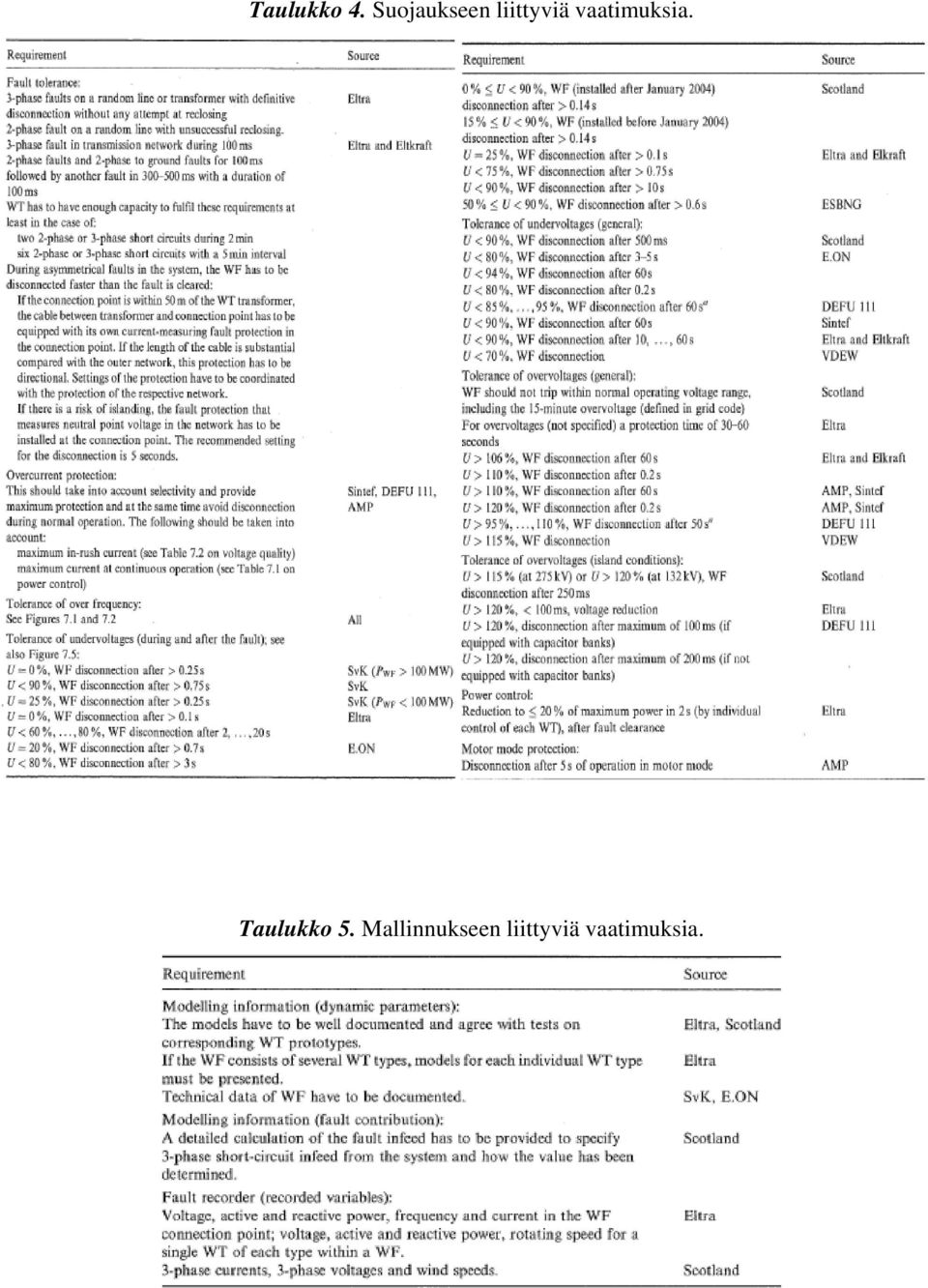 vaatimuksia. Taulukko 5.