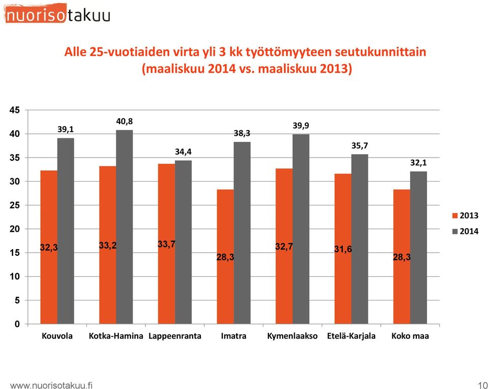 maaliskuu 2013) 45 40 35 39,1 40,8 34,4 38,3 39,9 35,7 32,1 30 25 20 15