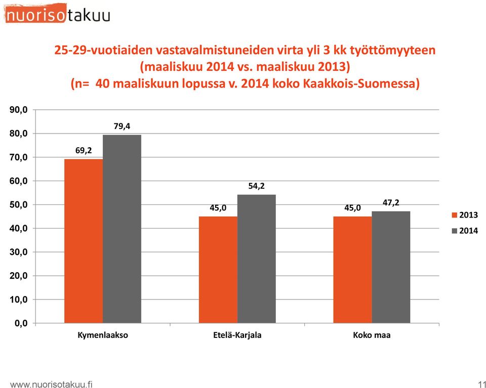 koko Kaakkois-Suomessa) 90,0 80,0 70,0 69,2 79,4 60,0 54,2 50,0 40,0