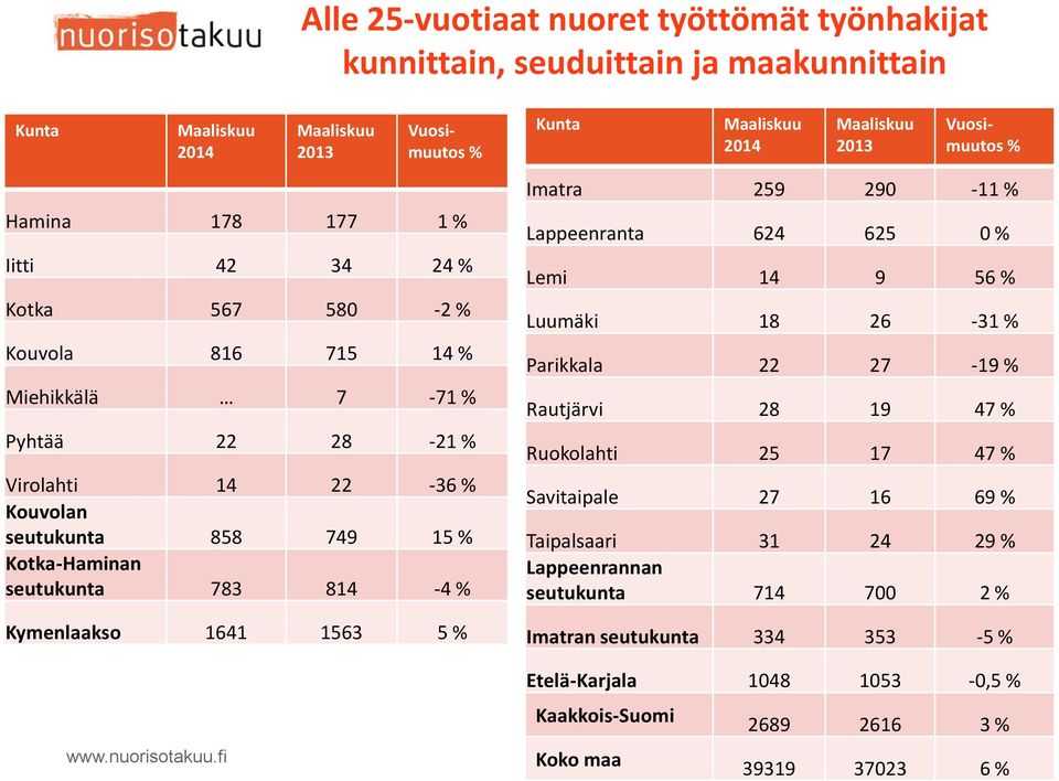 % Imatra 259 290-11 % Lappeenranta 624 625 0 % Lemi 14 9 56 % Luumäki 18 26-31 % Parikkala 22 27-19 % Rautjärvi 28 19 47 % Ruokolahti 25 17 47 % Savitaipale 27 16 69 % Taipalsaari 31 24 29 %