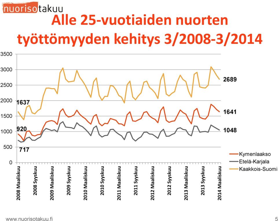 Alle 25-vuotiaiden nuorten työttömyyden kehitys 3/2008-3/ 3500 3000 2500 2689 2000 1500