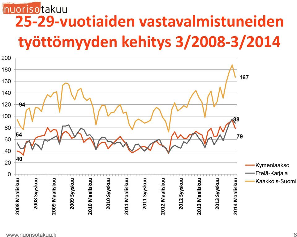 25-29-vuotiaiden vastavalmistuneiden työttömyyden kehitys 3/2008-3/ 200 180 160 167 140 120