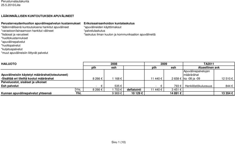 -Sisältää eri tileiltä kootut määrärahat 8 266 1 168 11 440 2 658 Esh palvelut -