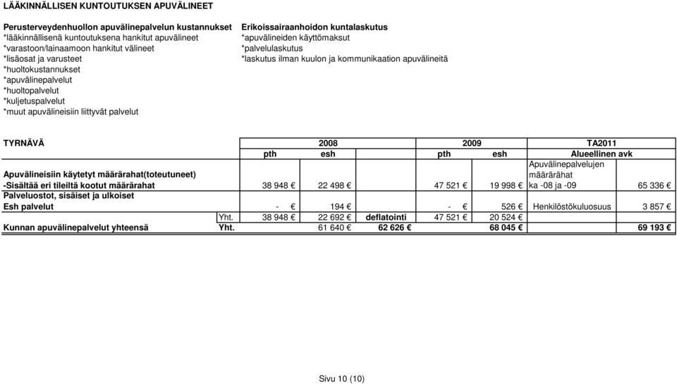 Henkilöstökuluosuus 3 857 Yht.