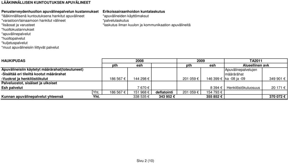 Henkilöstökuluosuus 20 171 Yht.