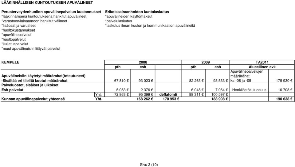 Henkilöstökuluosuus 10 708 Yht.