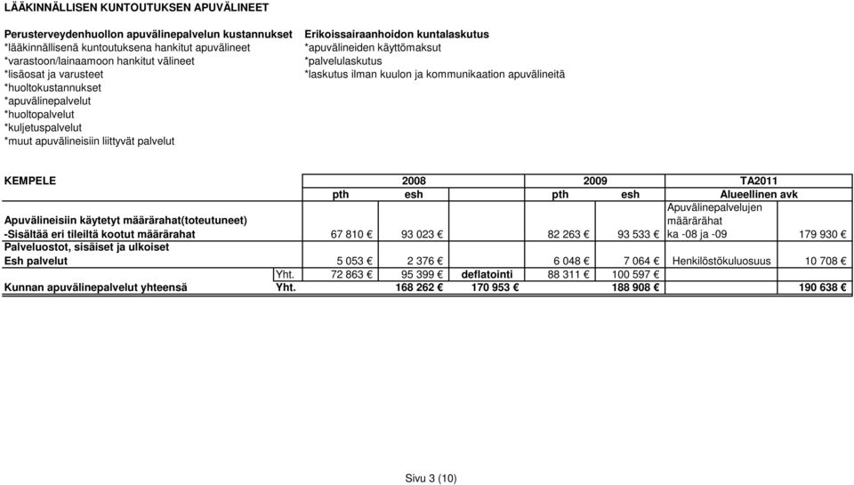 Henkilöstökuluosuus 10 708 Yht.