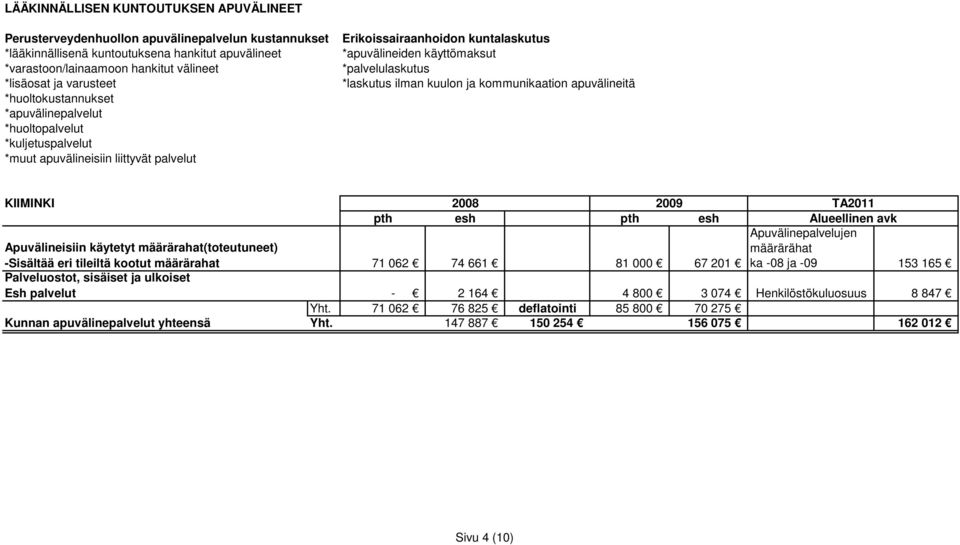 Henkilöstökuluosuus 8 847 Yht.