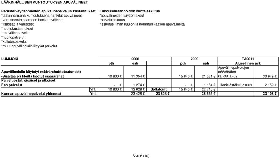 Henkilöstökuluosuus 2 159 Yht.