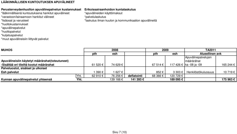 Henkilöstökuluosuus 10 719 Yht.