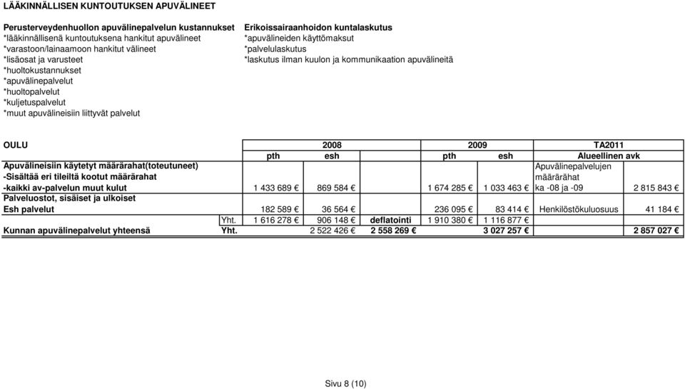 83 414 Henkilöstökuluosuus 41 184 Yht.