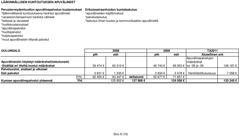 Henkilöstökuluosuus 7 058 Yht.