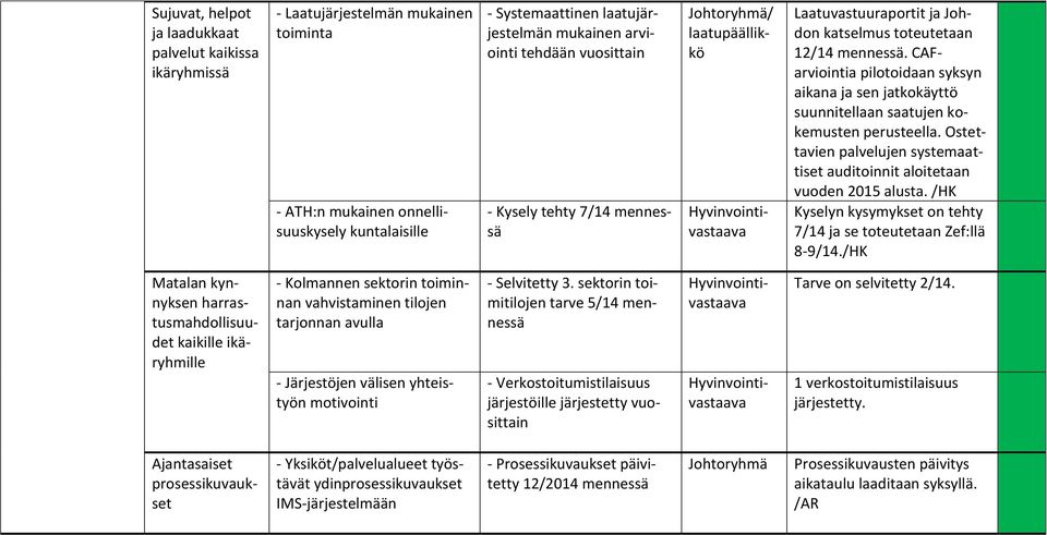 CAFarviointia pilotoidaan syksyn aikana ja sen jatkokäyttö suunnitellaan saatujen kokemusten perusteella. Ostettavien palvelujen systemaattiset auditoinnit aloitetaan vuoden 2015 alusta.