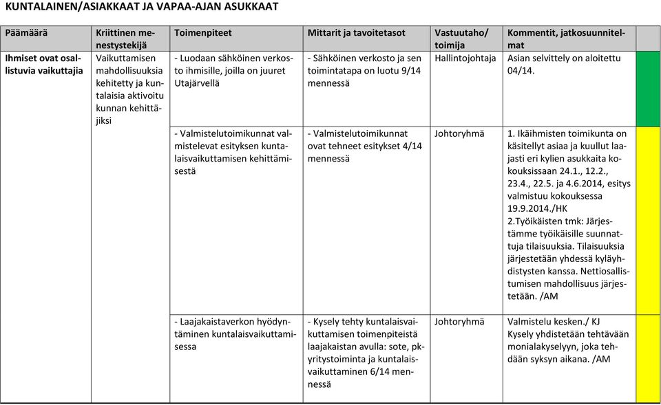 kuntalaisvaikuttamisen kehittämisestä - Valmistelutoimikunnat ovat tehneet esitykset 4/14 mennessä Asian selvittely on aloitettu 04/14. 1.