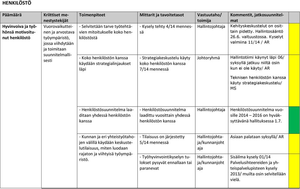 kanssa 7/14 mennessä Kehityskeskustelut on osittain pidetty. Hallintosääntö 26.6. valtuustossa.