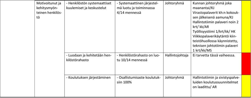 aamuna/kj Hallintotiimin palaveri noin 2 krt/ kk/ar Työllisyystiimi 1/krt/kk/ HK Viikkopalaverikäytäntö kiinteistöhuollossa käynnistetty, teknisen johtotiimin palaveri 1