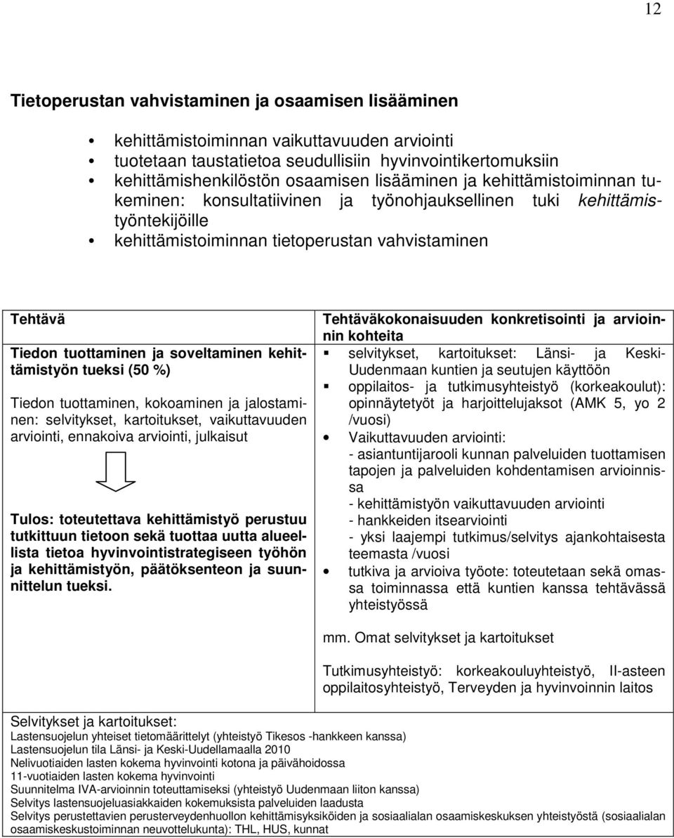 soveltaminen kehittämistyön tueksi (50 %) Tiedon tuottaminen, kokoaminen ja jalostaminen: selvitykset, kartoitukset, vaikuttavuuden arviointi, ennakoiva arviointi, julkaisut Tulos: toteutettava