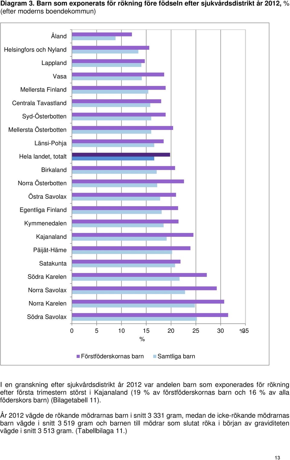 Syd-Österbotten Mellersta Österbotten Länsi-Pohja Hela landet, totalt Birkaland Norra Österbotten Östra Savolax Egentliga Finland Kymmenedalen Kajanaland Päijät-Häme Satakunta Södra Karelen Norra