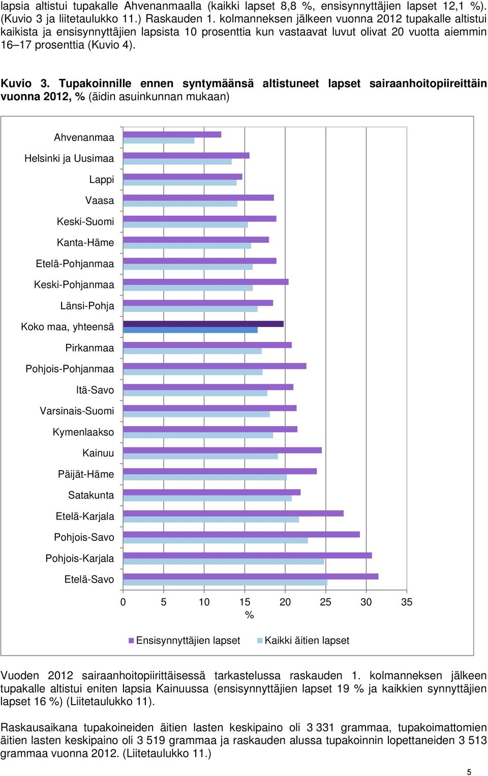 Tupakoinnille ennen syntymäänsä altistuneet lapset sairaanhoitopiireittäin vuonna 2012, % (äidin asuinkunnan mukaan) Ahvenanmaa Helsinki ja Uusimaa Lappi Vaasa Keski-Suomi Kanta-Häme Etelä-Pohjanmaa