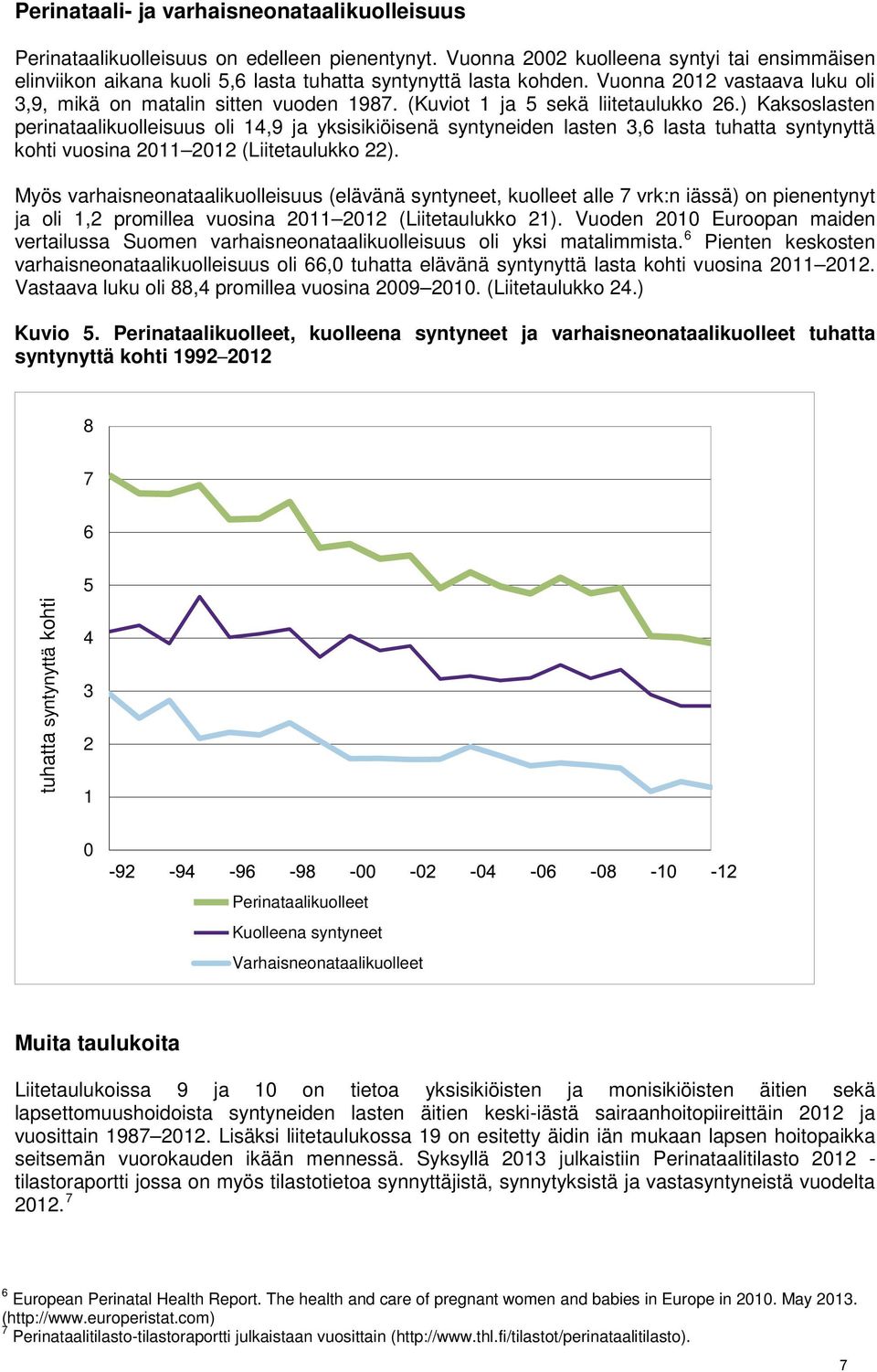(Kuviot 1 ja 5 sekä liitetaulukko 26.) Kaksoslasten perinataalikuolleisuus oli 14,9 ja yksisikiöisenä syntyneiden lasten 3,6 lasta tuhatta syntynyttä kohti vuosina 2011 2012 (Liitetaulukko 22).