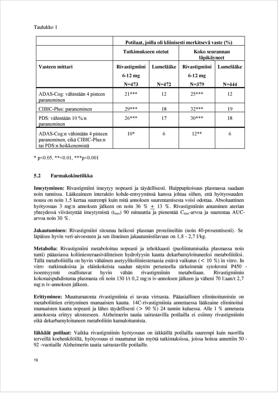 pisteen paraneminen, eikä CIBIC-Plus:n tai PDS:n heikkenemistä * p<0.05, **<0.01, ***p<0.001 10* 6 12** 6 5.2 Farmakokinetiikka Imeytyminen: Rivastigmiini imeytyy nopeasti ja täydellisesti.