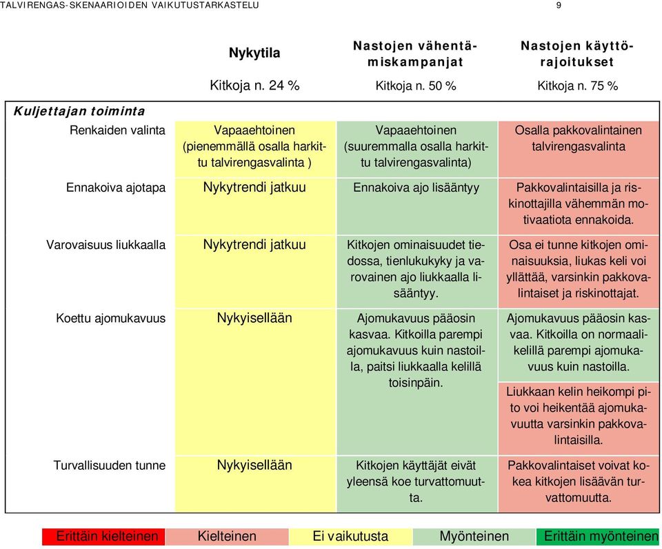 talvirengasvalinta Ennakoiva ajotapa Nykytrendi jatkuu Ennakoiva ajo lisääntyy Pakkovalintaisilla ja riskinottajilla vähemmän motivaatiota ennakoida.