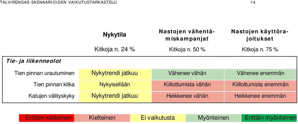 75 % Tien pinnan urautuminen Nykytrendi jatkuu Vähenee vähän Vähenee enemmän Tien pinnan kitka Nykyisellään